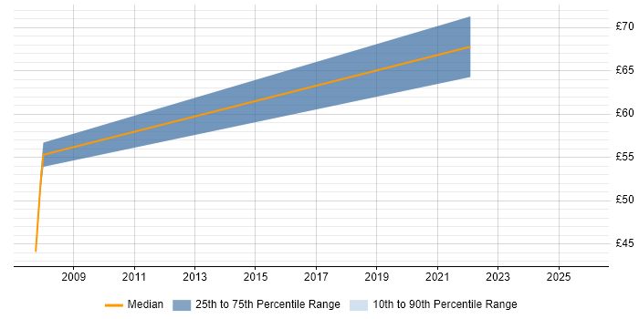 Contractor hourly rate distribution trend for Change Project Manager job vacancies in the Thames Valley