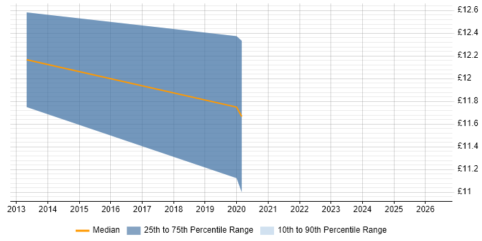 Contractor hourly rate distribution trend for jobs in the Thames Valley citing Chat Support