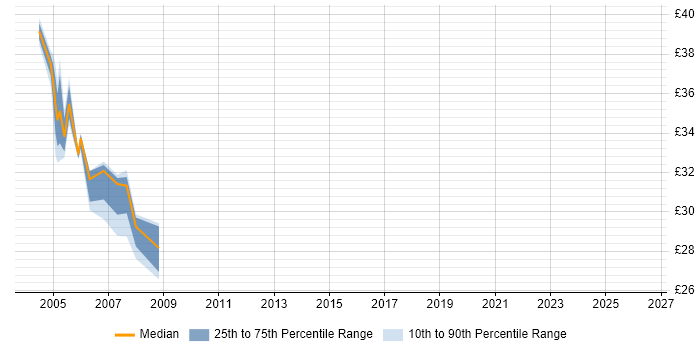 Contractor hourly rate distribution trend for jobs in the Thames Valley citing CICS