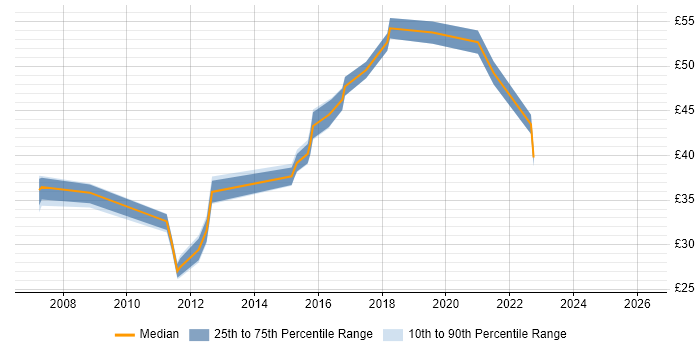 Contractor hourly rate distribution trend for jobs in the Thames Valley citing Cisco ASA