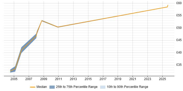 Contractor hourly rate distribution trend for Cisco Consultant job vacancies in the Thames Valley Contractor hourly rate distribution trend for Cisco Consultant job vacancies in the Thames Valley