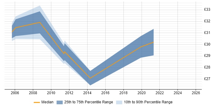 Contractor hourly rate distribution trend for jobs in the Thames Valley citing Cisco CUCM