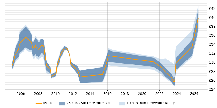 Contractor hourly rate distribution trend for jobs in the Thames Valley citing Cisco IOS