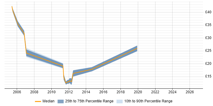 Contractor hourly rate distribution trend for jobs in the Thames Valley citing Cisco IPT