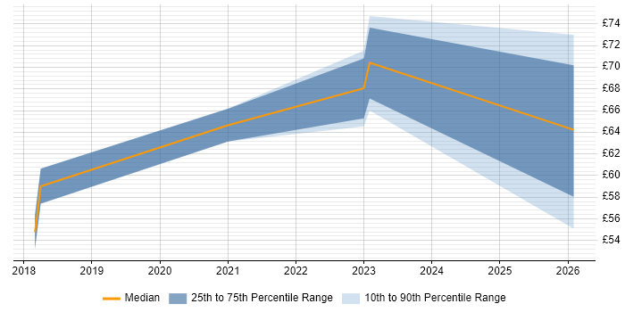 Contractor hourly rate distribution trend for jobs in the Thames Valley citing Cisco ISE