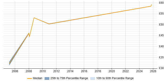 Contractor hourly rate distribution trend for Cisco Network Consultant job vacancies in the Thames Valley Contractor hourly rate distribution trend for Cisco Network Consultant job vacancies in the Thames Valley