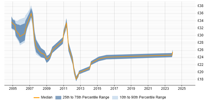 Contractor hourly rate distribution trend for Cisco Network Engineer job vacancies in the Thames Valley