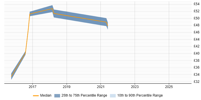 Contractor hourly rate distribution trend for jobs in the Thames Valley citing Cisco Nexus