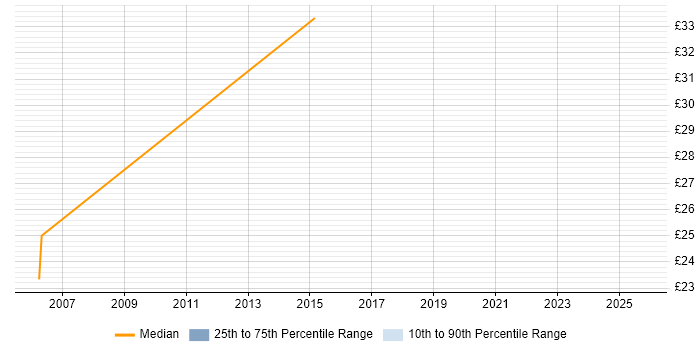 Contractor hourly rate distribution trend for Cisco Specialist job vacancies in the Thames Valley Contractor hourly rate distribution trend for Cisco Specialist job vacancies in the Thames Valley