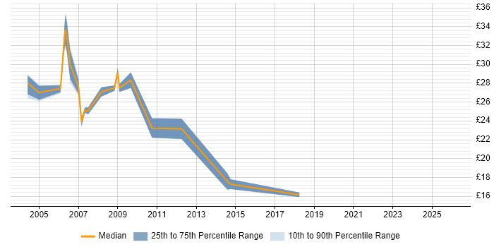 Contractor hourly rate distribution trend for jobs in the Thames Valley citing Citrix Certification