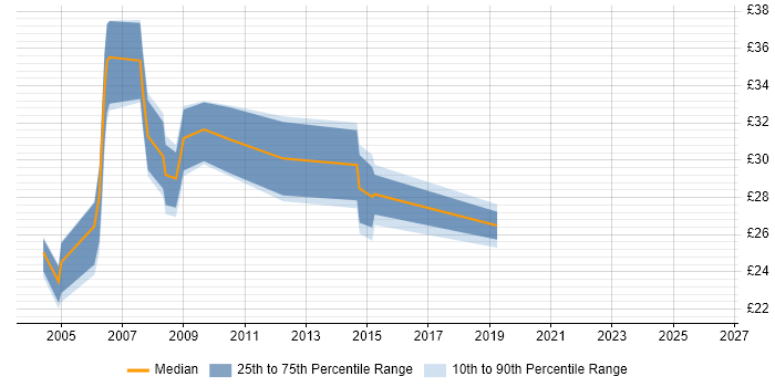 Contractor hourly rate distribution trend for Citrix Engineer job vacancies in the Thames Valley