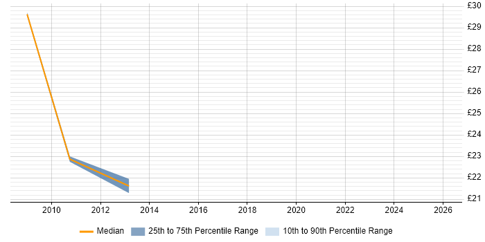 Contractor hourly rate distribution trend for jobs in the Thames Valley citing Citrix Hypervisor