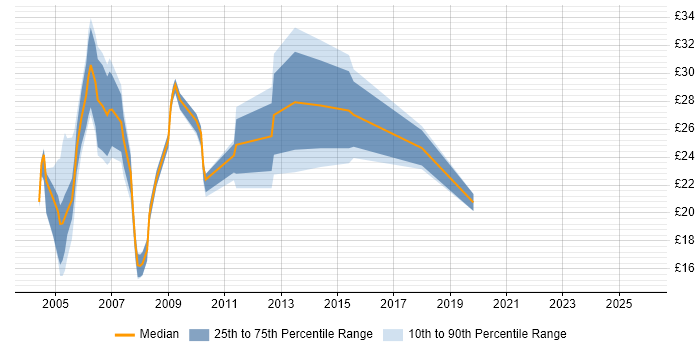 Contractor hourly rate distribution trend for jobs in the Thames Valley citing Client/Server