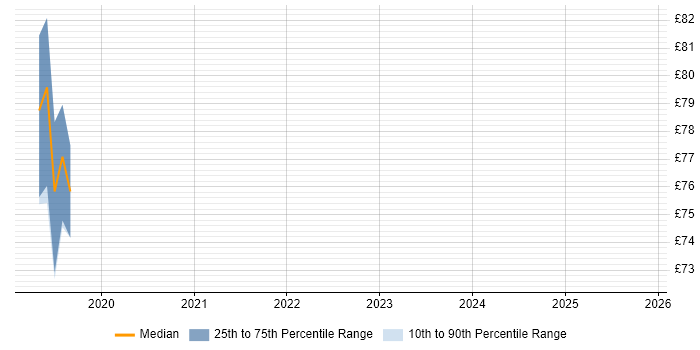 Contractor hourly rate distribution trend for Cloud Architect job vacancies in the Thames Valley