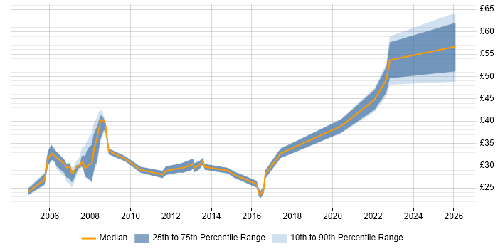 Contractor hourly rate distribution trend for jobs in the Thames Valley citing Clustering