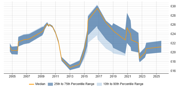 Contractor hourly rate distribution trend for jobs in the Thames Valley citing CMDB