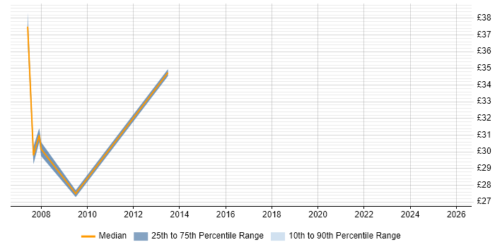 Contractor hourly rate distribution trend for jobs in the Thames Valley citing CMMI