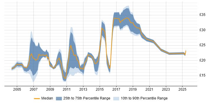 Contractor hourly rate distribution trend for jobs in the Thames Valley citing CMS