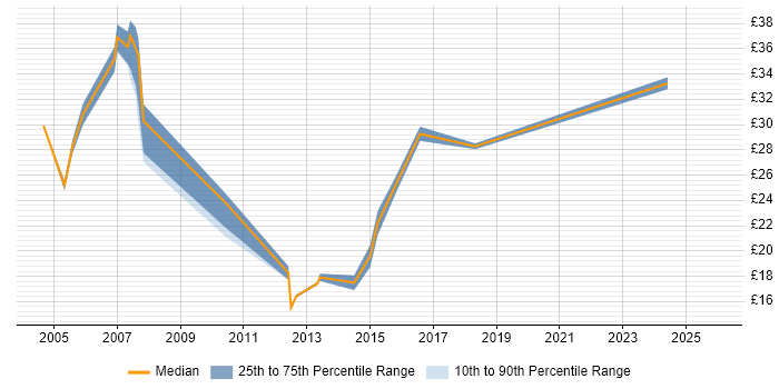 Contractor hourly rate distribution trend for jobs in the Thames Valley citing Commercial Awareness