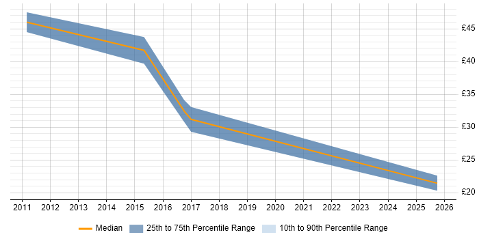 Contractor hourly rate distribution trend for jobs in the Thames Valley citing Commercialisation