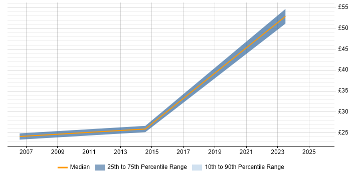 Contractor hourly rate distribution trend for Commissioning Engineer job vacancies in the Thames Valley