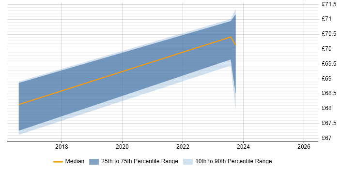 Contractor hourly rate distribution trend for jobs in the Thames Valley citing Community of Practice