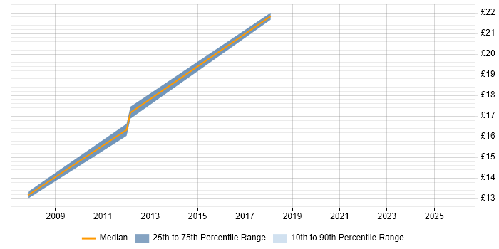 Contractor hourly rate distribution trend for jobs in the Thames Valley citing Compatibility Testing