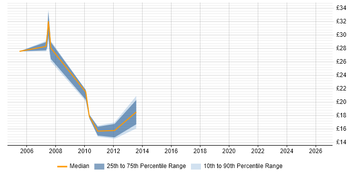 Contractor hourly rate distribution trend for jobs in the Thames Valley citing Compliance Audit