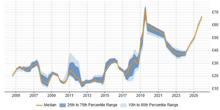 Contractor hourly rate distribution trend for jobs in the Thames Valley citing Computer Science