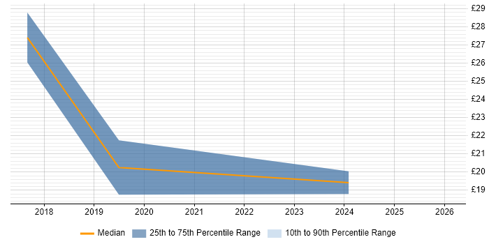 Contractor hourly rate distribution trend for jobs in the Thames Valley citing Concur