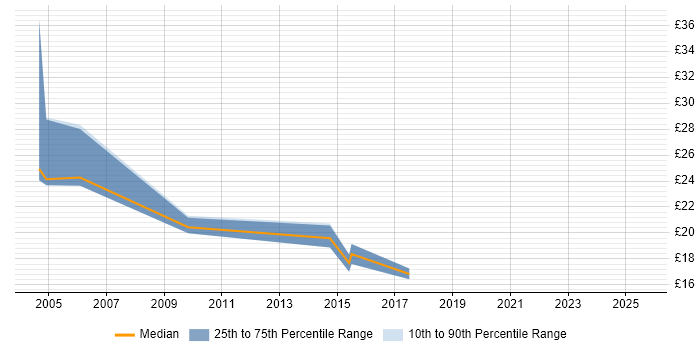 Contractor hourly rate distribution trend for Configuration Analyst job vacancies in the Thames Valley