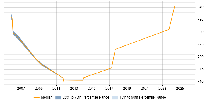 Contractor hourly rate distribution trend for Configuration Engineer job vacancies in the Thames Valley