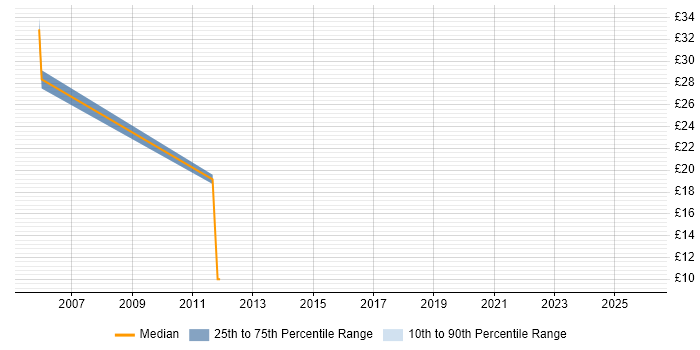 Contractor hourly rate distribution trend for Configuration Management Engineer job vacancies in the Thames Valley