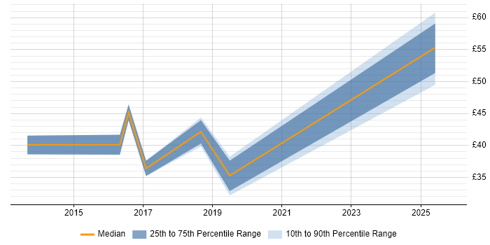 Contractor hourly rate distribution trend for jobs in the Thames Valley citing Conflict Resolution