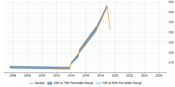 Contractor hourly rate distribution trend for jobs in the Thames Valley citing Content Development