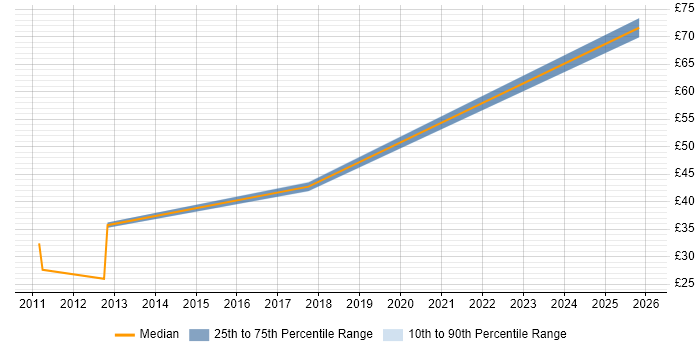 Contractor hourly rate distribution trend for jobs in the Thames Valley citing Contingency Planning