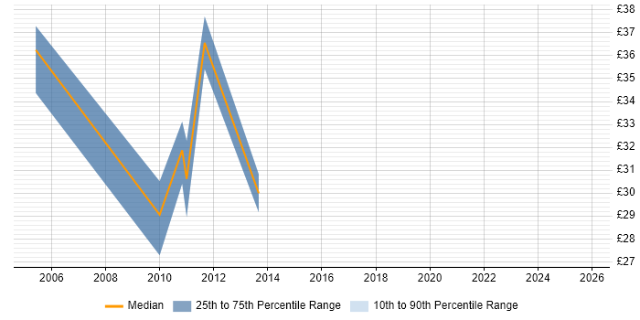 Contractor hourly rate distribution trend for jobs in the Thames Valley citing Control-M