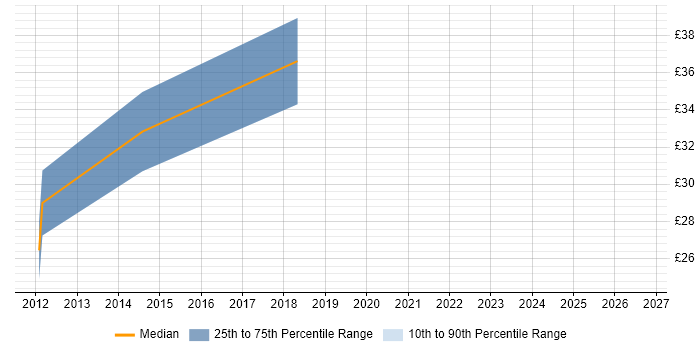 Contractor hourly rate distribution trend for Control Systems Engineer job vacancies in the Thames Valley