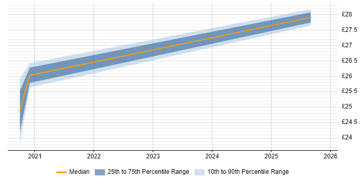 Contractor hourly rate distribution trend for jobs in the Thames Valley citing Conversational UI