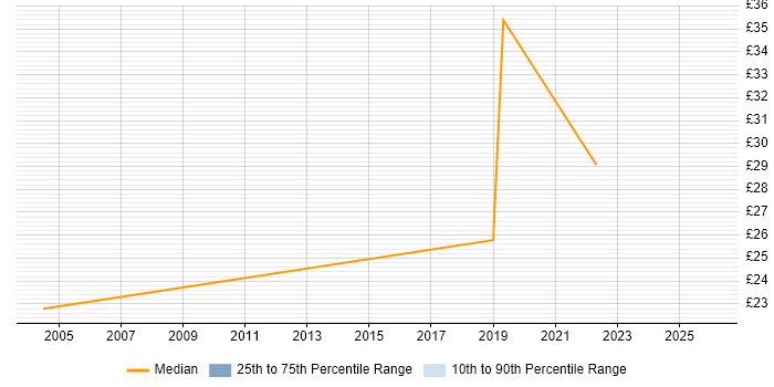 Contractor hourly rate distribution trend for jobs in the Thames Valley citing Cost-Benefit Analysis