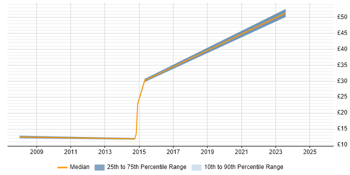 Contractor hourly rate distribution trend for jobs in the Thames Valley citing Cost Control
