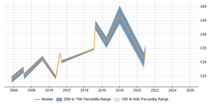 Contractor hourly rate distribution trend for jobs in the Thames Valley citing Cost Reduction