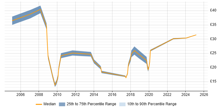 Contractor hourly rate distribution trend for jobs in the Thames Valley citing Creative Thinking