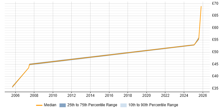 Contractor hourly rate distribution trend for jobs in the Thames Valley citing Critical Path Analysis