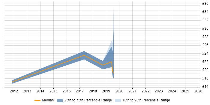 Contractor hourly rate distribution trend for jobs in the Thames Valley citing Critical Thinking Contractor hourly rate distribution trend for jobs in the Thames Valley citing Critical Thinking