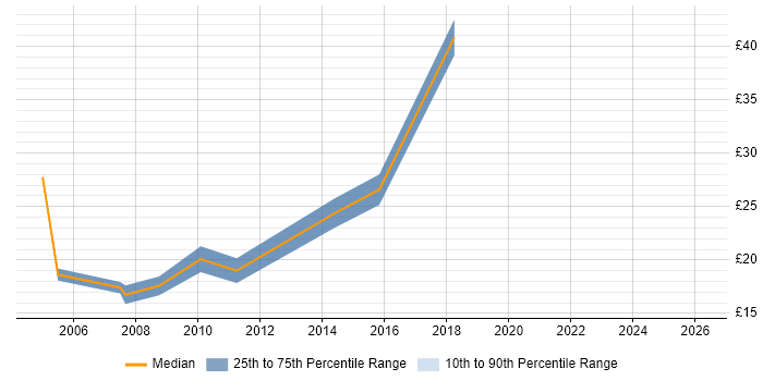 Contractor hourly rate distribution trend for CRM Analyst job vacancies in the Thames Valley