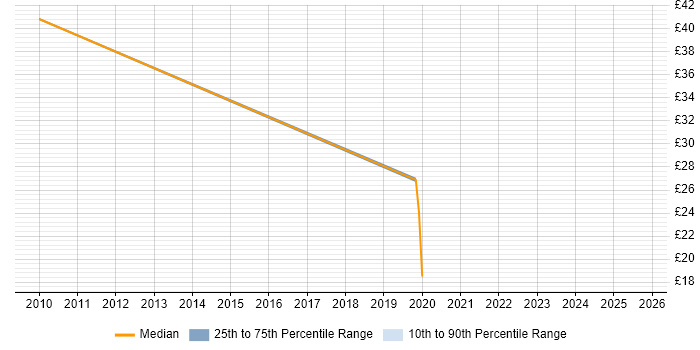 Contractor hourly rate distribution trend for CRM Consultant job vacancies in the Thames Valley Contractor hourly rate distribution trend for CRM Consultant job vacancies in the Thames Valley