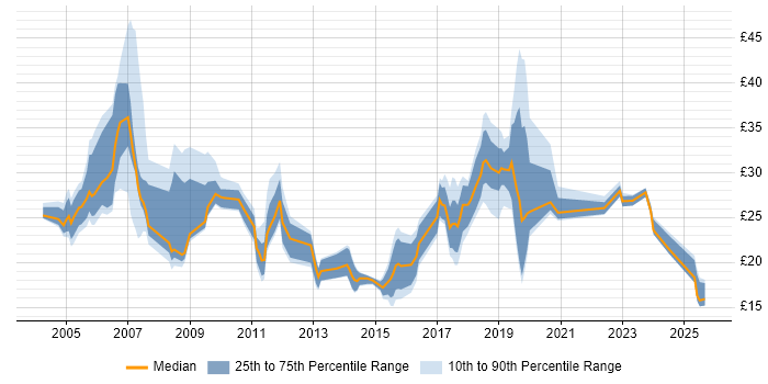 Contractor hourly rate distribution trend for jobs in the Thames Valley citing CRM