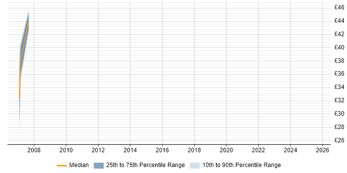 Contractor hourly rate distribution trend for jobs in the Thames Valley citing Cross-Browser Compatibility Contractor hourly rate distribution trend for jobs in the Thames Valley citing Cross-Browser Compatibility