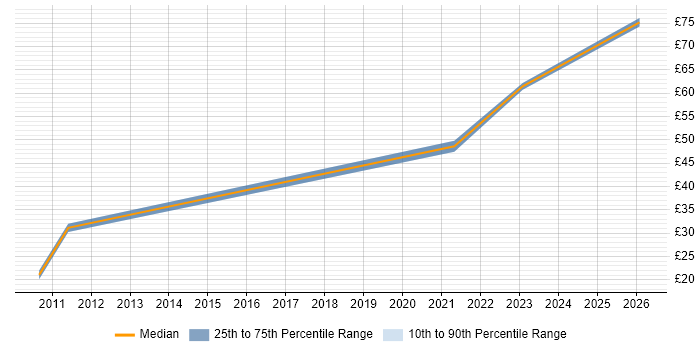 Contractor hourly rate distribution trend for jobs in the Thames Valley citing Cryptography